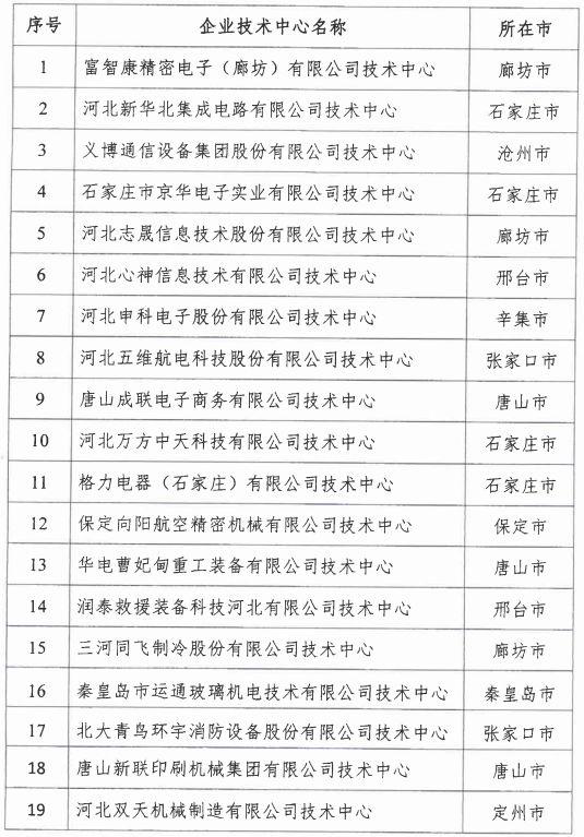 2018年河北省新認(rèn)定為、省級企業(yè)技術(shù)中心名單出爐！