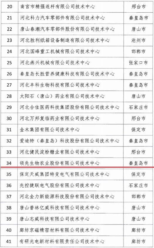 2018年河北省新認(rèn)定為、省級企業(yè)技術(shù)中心名單出爐！
