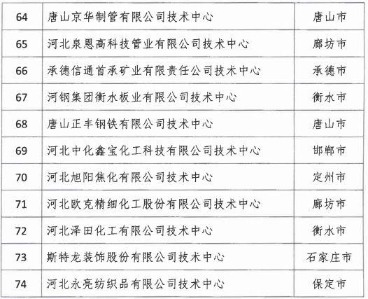 2018年河北省新認(rèn)定為、省級企業(yè)技術(shù)中心名單出爐！